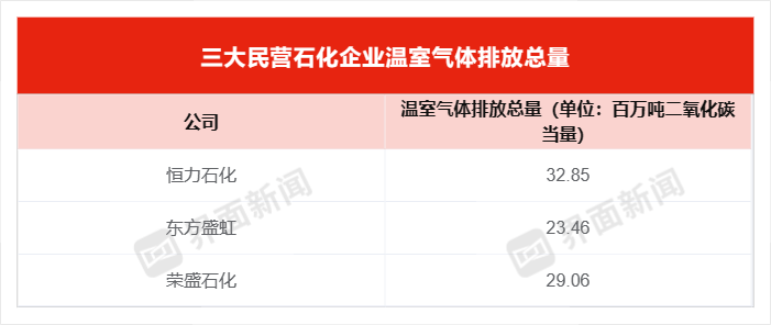 去年三大民营石化龙头环保投入均现下降