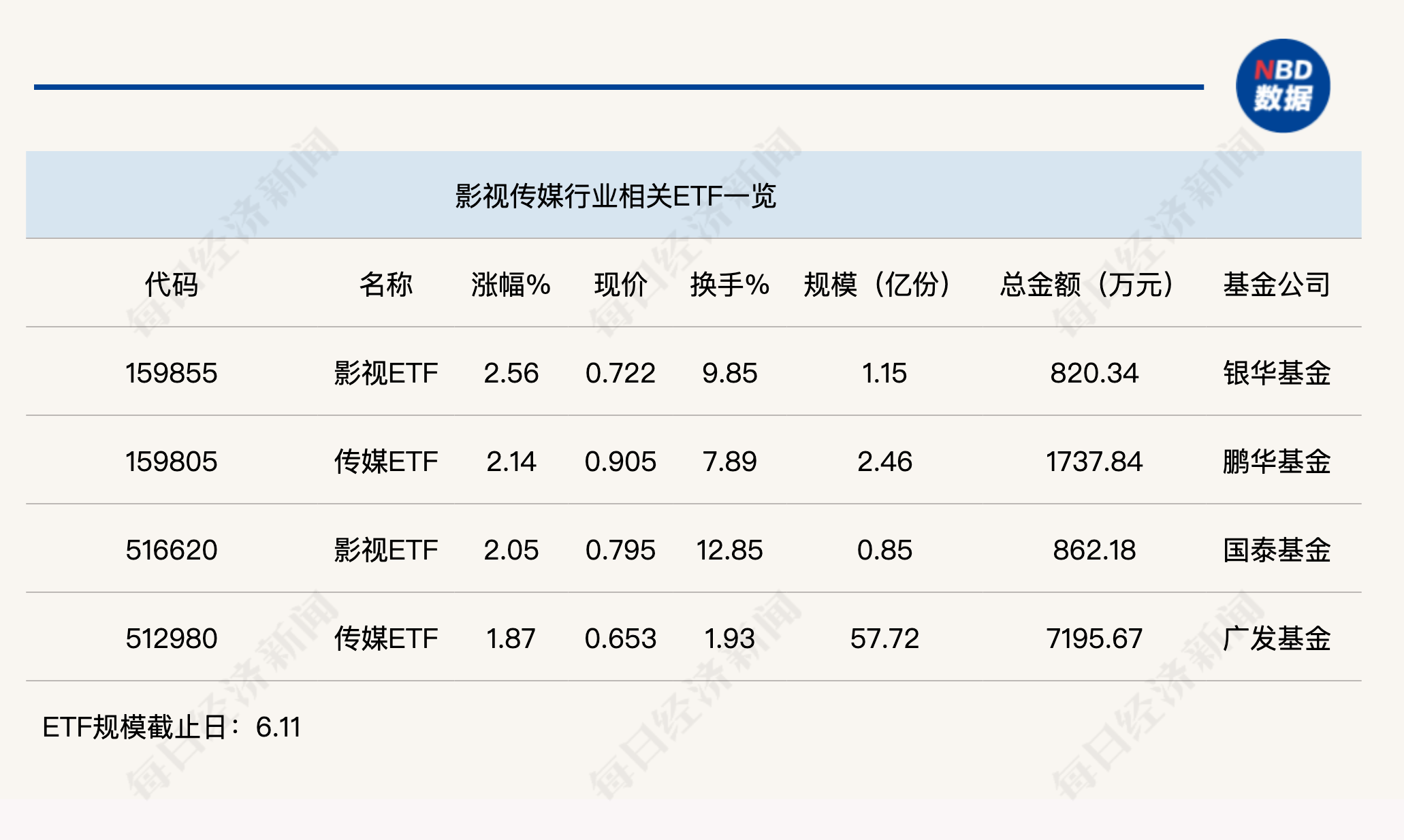 行业ETF风向标丨IP价值释放，影视ETF半日涨幅达2.56%