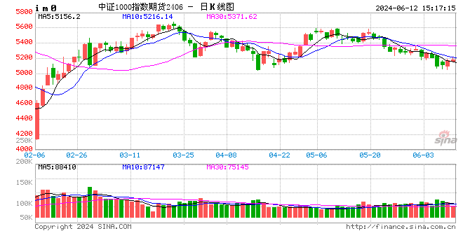 股指期货涨涨跌不一 IM主力合约涨0.22%