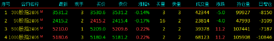 股指期货涨涨跌不一 IM主力合约涨0.22%