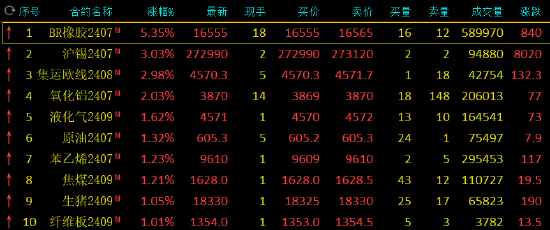 收评：丁二烯橡胶涨超5%，沪锡涨超3%