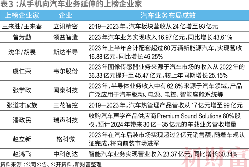 “新三样”造富：地产企业家逐渐淡出创富榜，汽车成“最靓赛道”