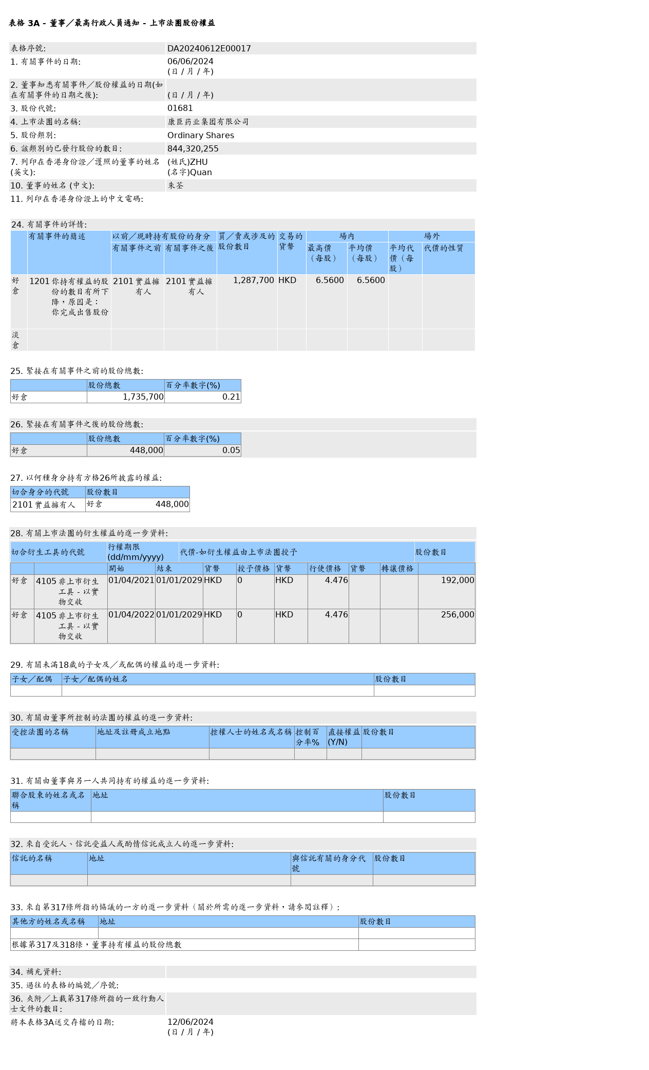 朱荃售出康臣药业(01681.HK)128.77万股普通股股份，价值约844.73万港元