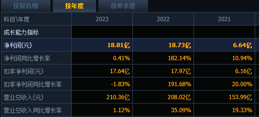 200亿解禁在即！爱玛科技连跌6天