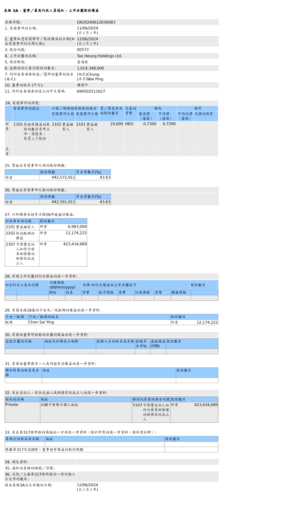 稻香控股(00573.HK)获钟伟平增持1.9万股普通股股份，价值约1.39万港元