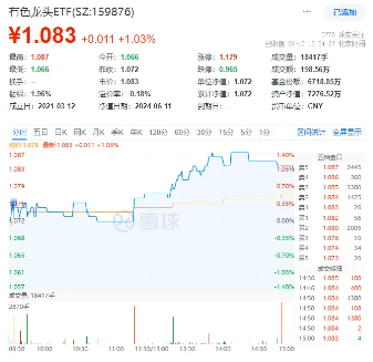 今夜！美联储公布6月议息决议！中国铝业、中金黄金涨逾2%，有色龙头ETF（159876）盘中上探1.4%