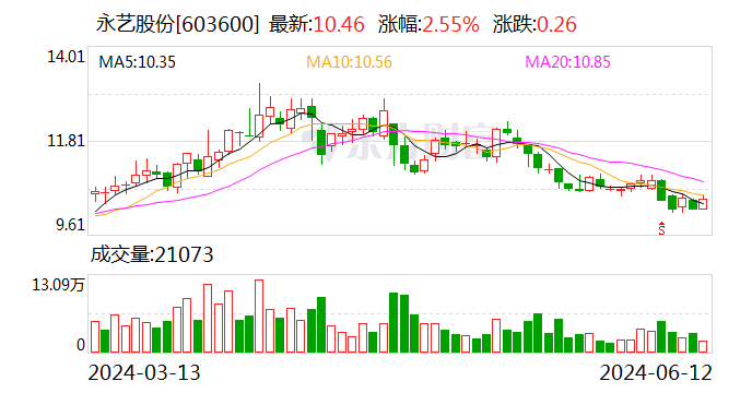 永艺股份：公司产品主要以FOB价格结算 海运费价格上涨对公司运输成本影响不大