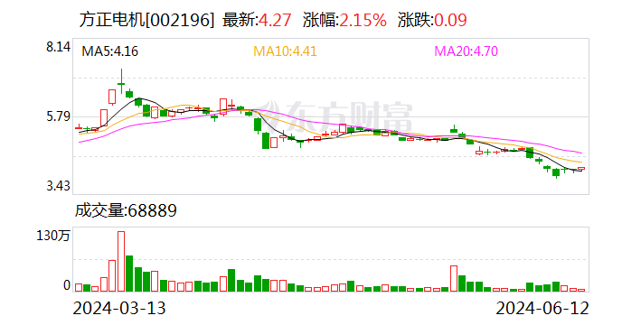 方正电机收到深交所监管函：业绩预告相关信息披露不准确