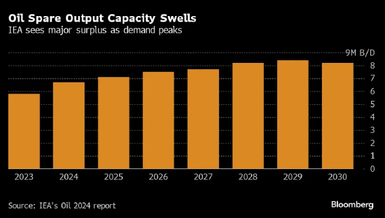 国际能源署：未来十年石油需求将见顶并出现大规模过剩