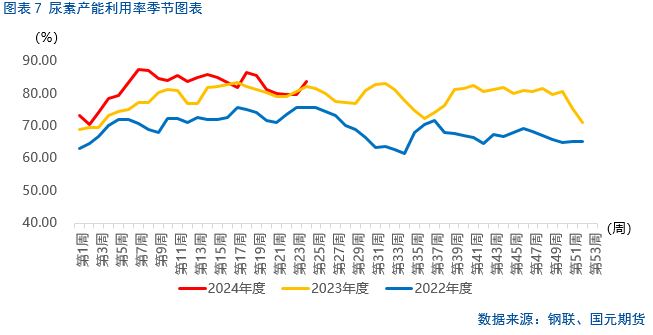 【尿素】下跌趋势是否延续？