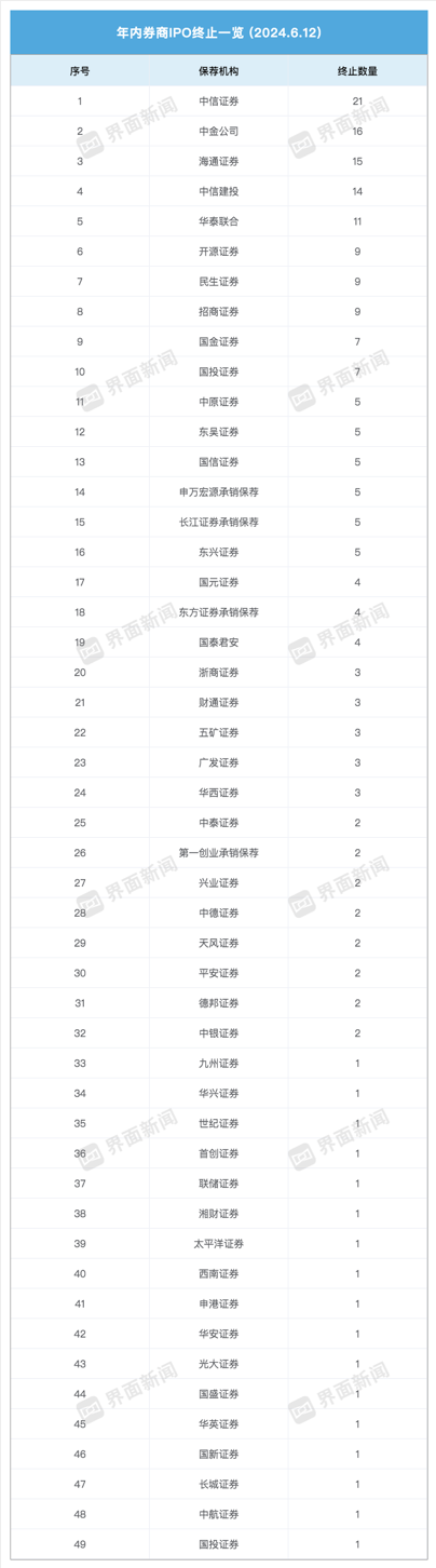 年内超200家拟IPO企业撤材料！中信证券撤回、在审项目数量均居首