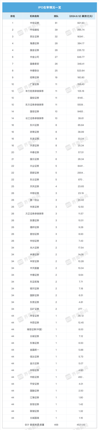 年内超200家拟IPO企业撤材料！中信证券撤回、在审项目数量均居首