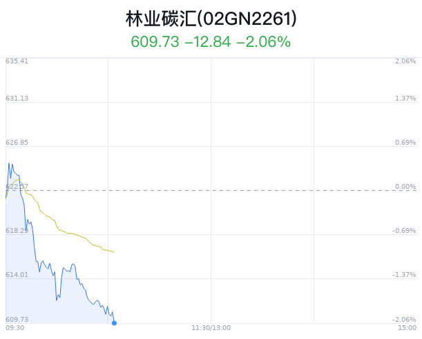 林业碳汇概念盘中跳水，永安林业跌3.23%