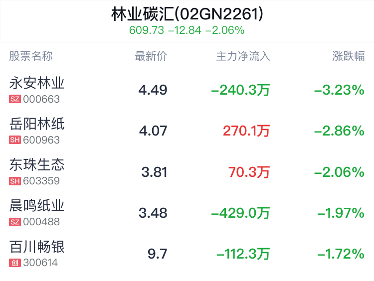 林业碳汇概念盘中跳水，永安林业跌3.23%