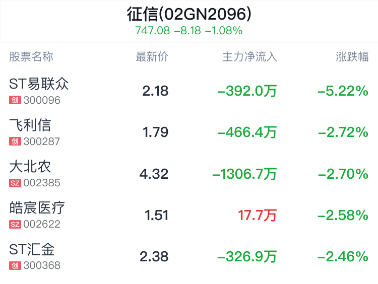 征信概念盘中跳水，中科金财跌0.68%