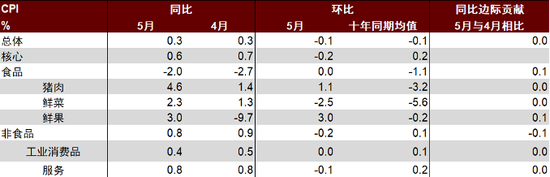 中金：投资改善，消费仍弱——2024年5月物价数据点评