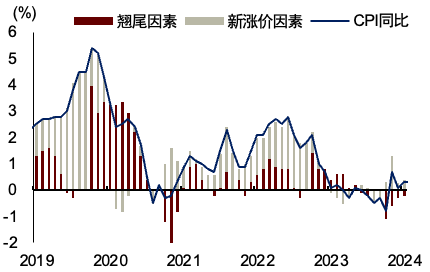 中金：投资改善，消费仍弱——2024年5月物价数据点评
