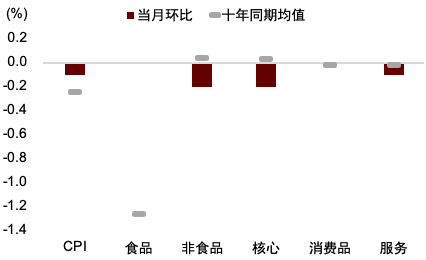 中金：投资改善，消费仍弱——2024年5月物价数据点评