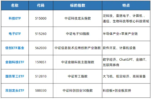 “科特估”爆火！热门ETF梳理