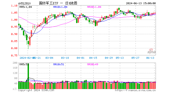 中船系发力，国防军工低调突围！1700亿船舶巨头盘中涨近4%！国防军工ETF（512810）逆市斩获四连阳！