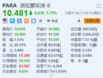 派拉蒙跌5.75% 此前宣布中止与Skydance Media洽商卖盘