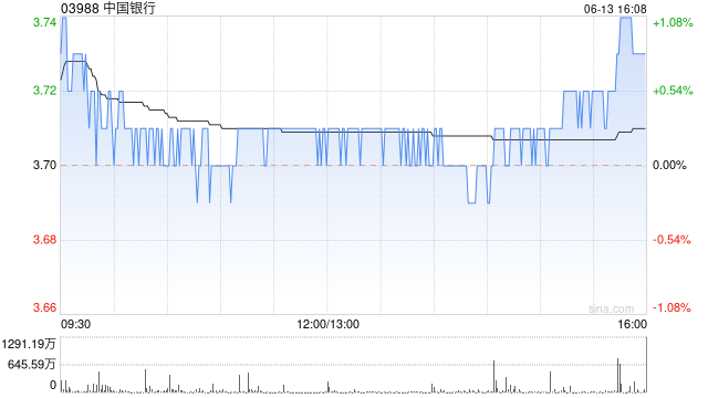 中国银行获中信证券资产管理有限公司增持约1.07亿股 每股作价约3.69港元