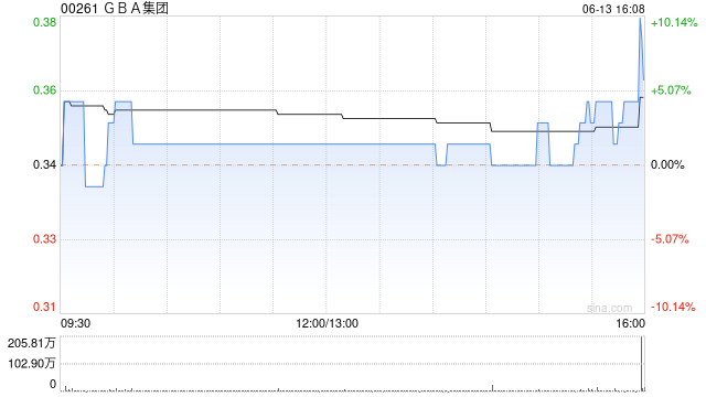 GBA集团获申木平增持2936万股 每股作价0.36港元