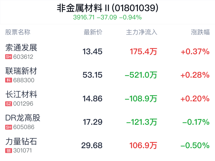 非金属材料行业盘中拉升，索通发展涨0.37%