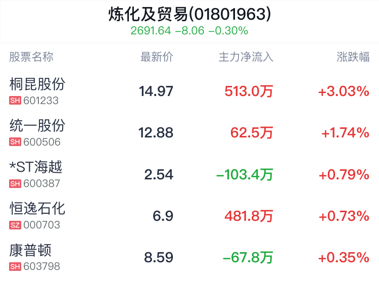 炼化及贸易行业盘中拉升，桐昆股份涨3.03%