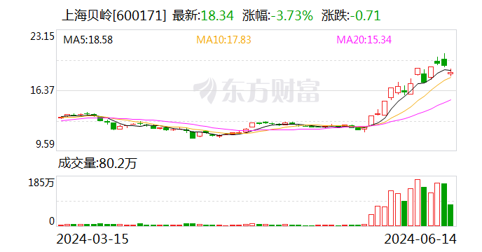 上海贝岭(600171.SH)：拟10派1元 将于6月19日股权登记