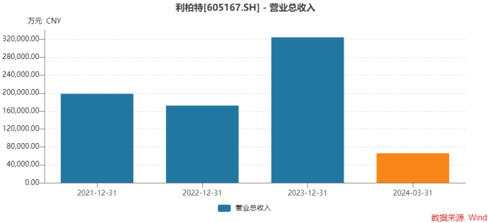 子公司牵头中标近11亿工程大单，利柏特大比例解禁压力仍悬顶