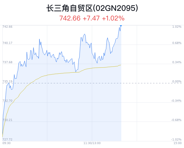 长三角自贸区概念盘中拉升，*ST新宁涨12.65%