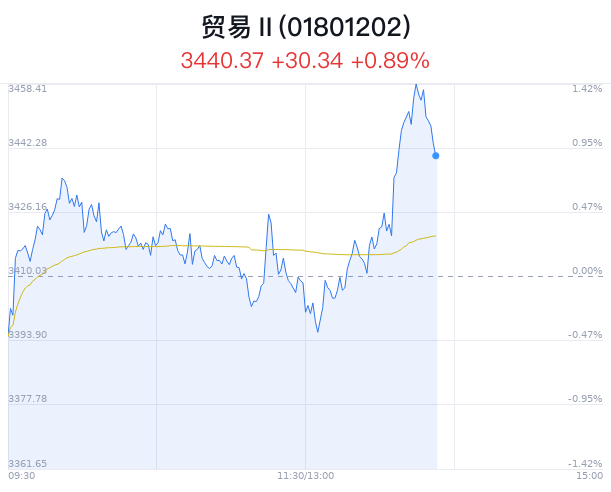 贸易行业盘中跳水，中成股份跌0.27%