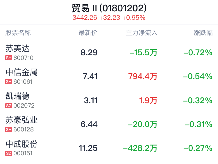 贸易行业盘中跳水，中成股份跌0.27%