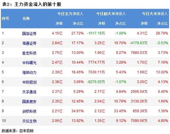 市场弱势反弹 证券行业获主力增持！