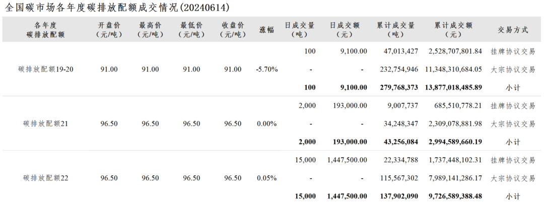 全国碳市场每日综合价格行情及成交信息20240614