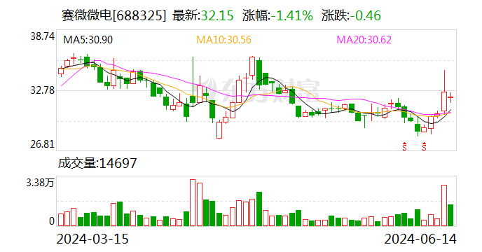 赛微微电：公司目前生产经营正常，与下游客户保持密切沟通与合作