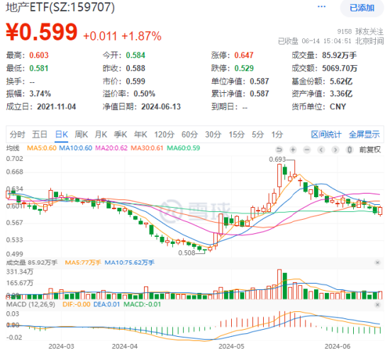 地产拉升护盘！招商蛇口、万科A冲锋，地产ETF（159707）强势收涨1.87%，标的指数下周一将迎重要变化