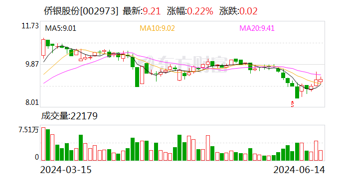 侨银股份：全资子公司拟将其持有的银利环境49%股权以1.08亿元转让给中国水务HHO