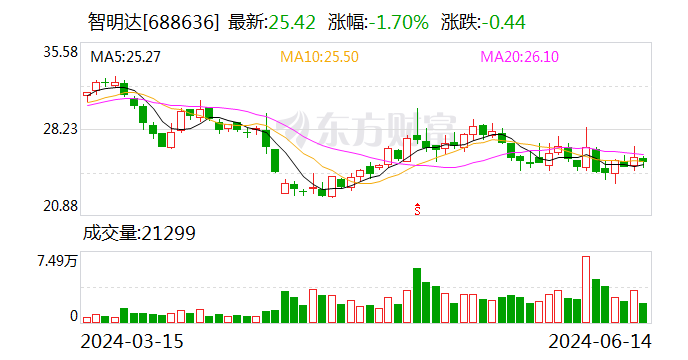 智明达：实控人方面拟减持不超3%公司股份