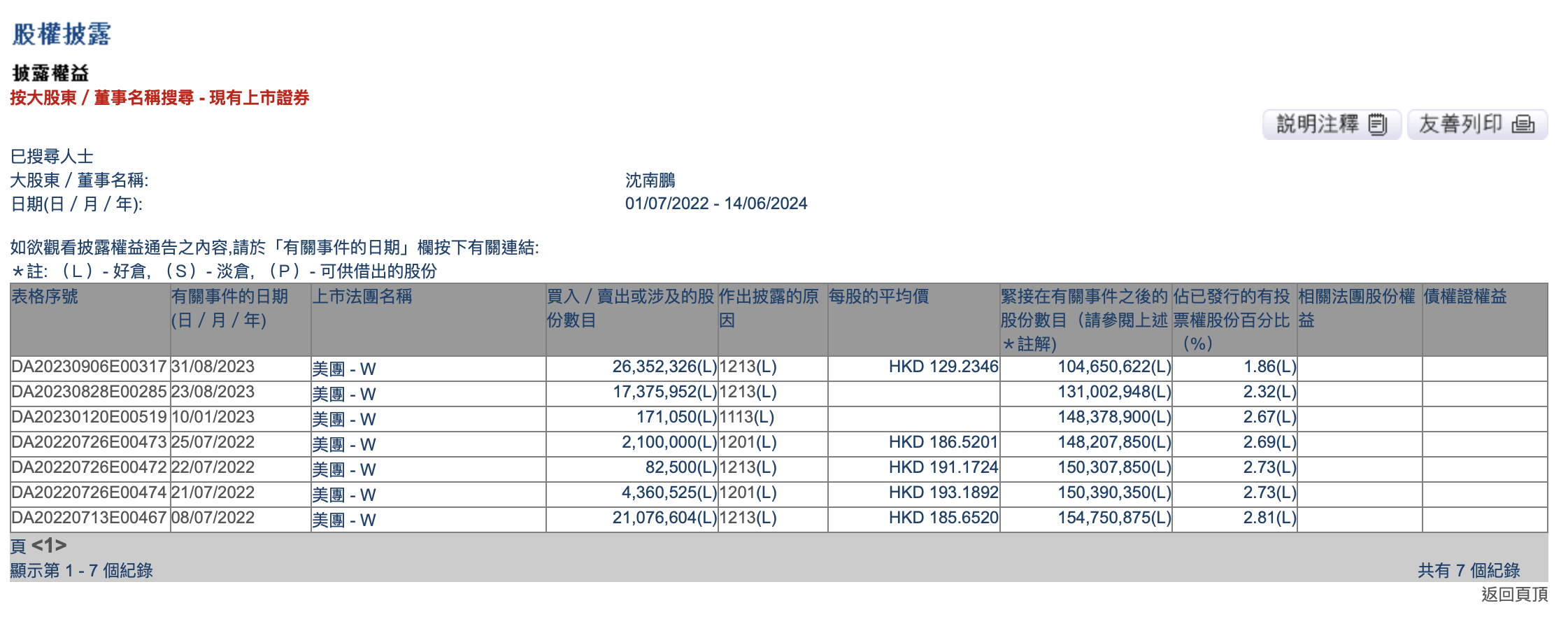 沈南鹏退任美团非执行董事，至去年底持股比例已降至1.86%