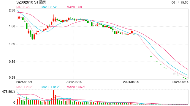 南方基金批量调ST个股估值 低至0.1元