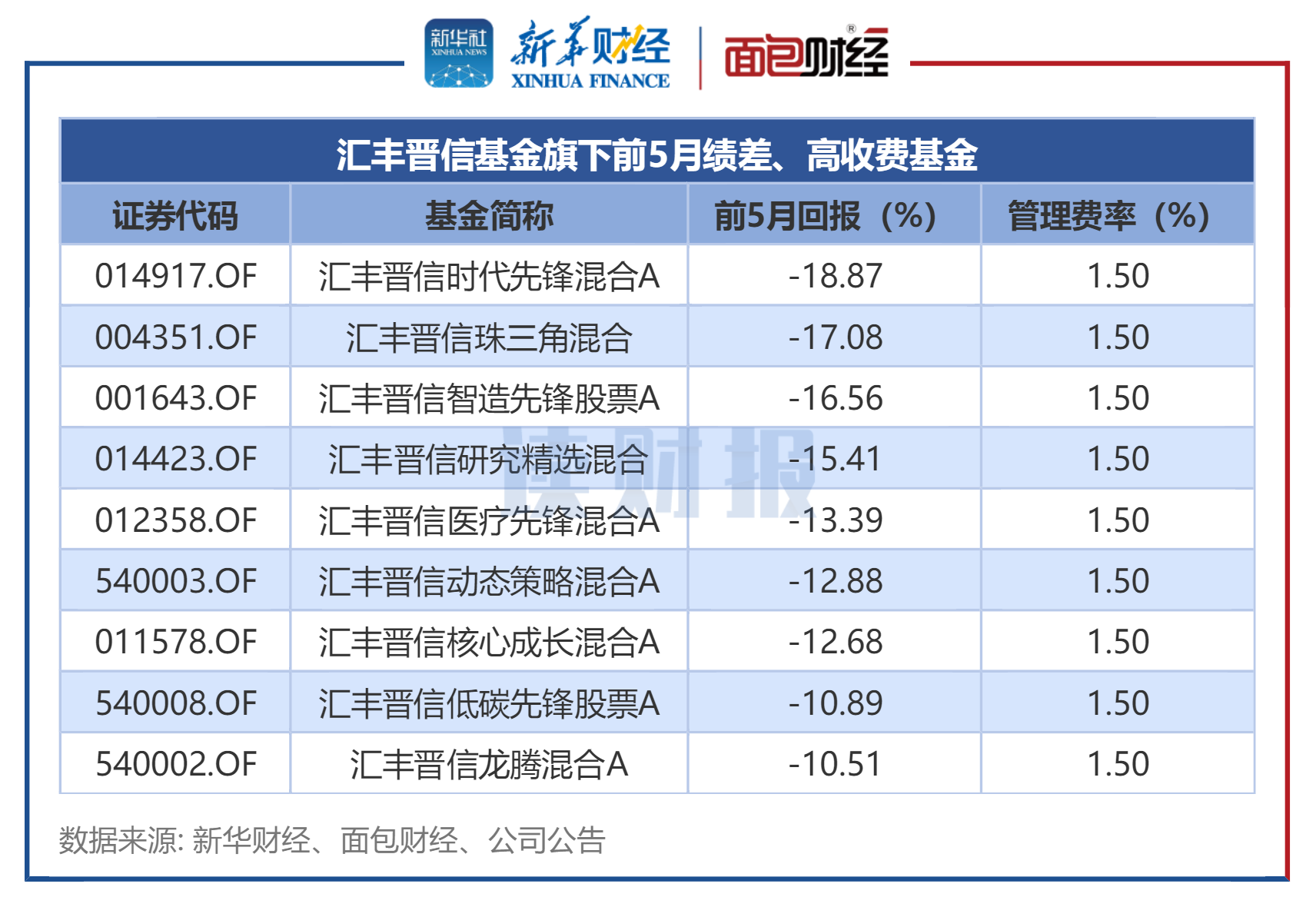 业绩差、收费高基金透视：汇丰晋信、摩根基金等产品前5月跌逾10%，收取1.5%管理费