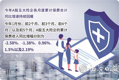 A股五大险企保费增速持续提升：前5个月累计收入同比增长2.19%