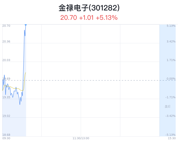 金禄电子涨破20元 特来电新能源合作利好