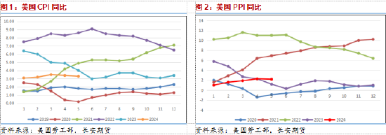 长安期货范磊：降息升温地缘仍存，需求预期或助力油价上行