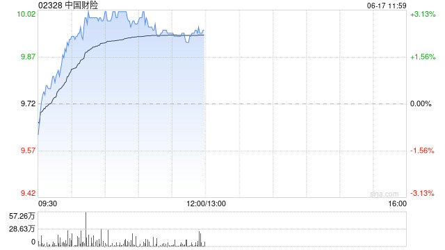 中国财险早盘涨超3% 1至5月原保费收入同比增长3.1%