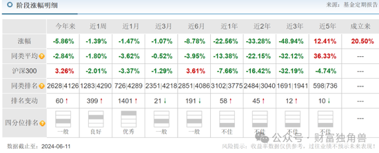 富国基金两年合计亏掉1032亿元，李元博在管基金跌超40%后卸任