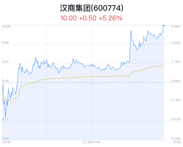 汉商集团涨破10元 主力净流入增