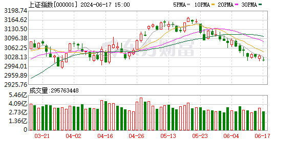 A股三大指数走势分化 消费电子板块涨幅居前